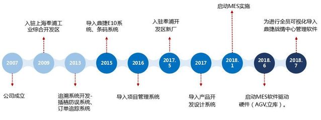 走進數(shù)智工廠落地實踐 萬卡信破譯企業(yè)轉(zhuǎn)型密碼